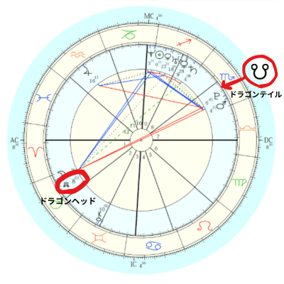 サウスノードに冥王星がコンジャンクションしているホロスコープの図。