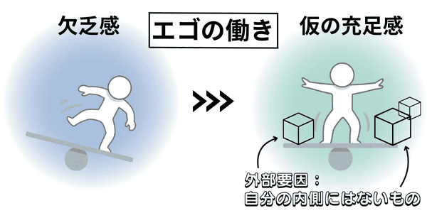 欠乏感を自分の外側にあるもので埋めようとするエゴの働きを説明した図。